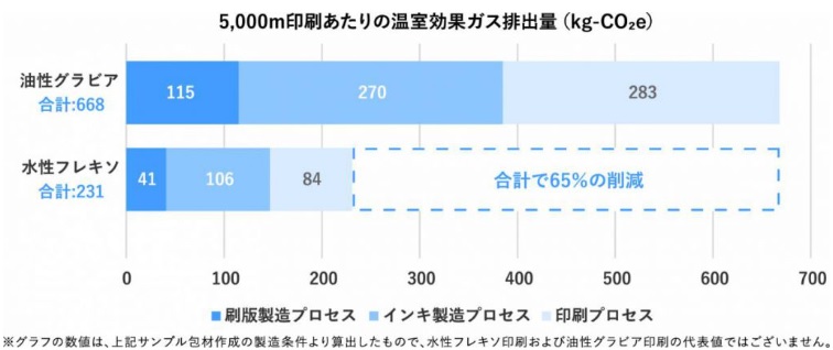 温室効果ガス排出量(Kg-CO2e)の削減例